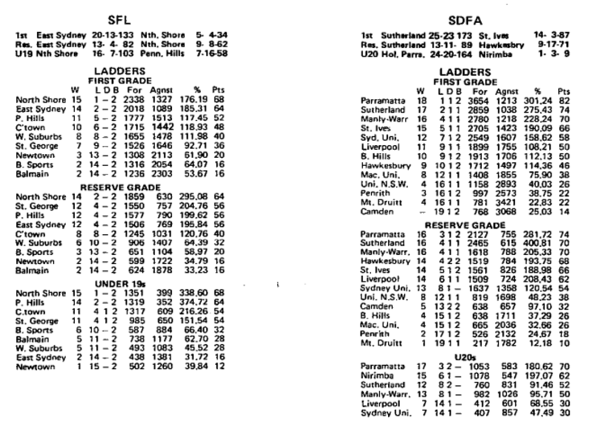 PHAFL How The Teams Finished 1984