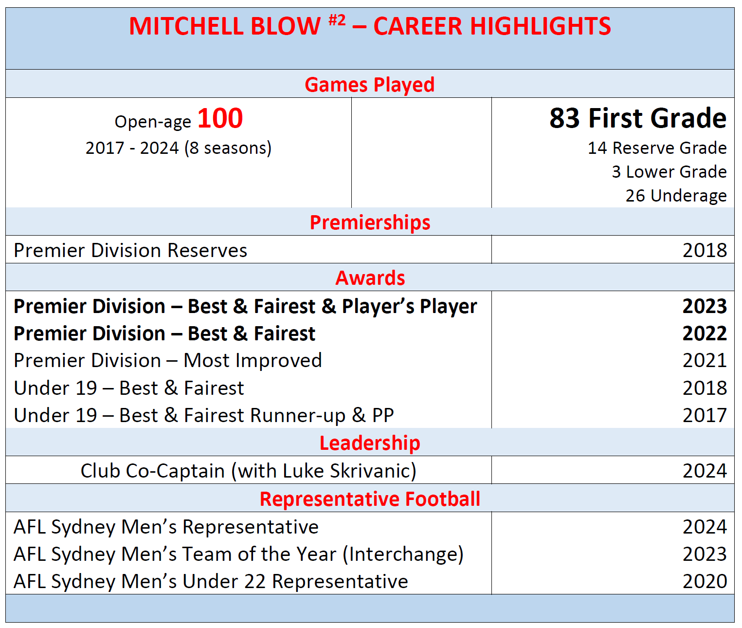 PHAFC Mitchell Blow Career Highlights