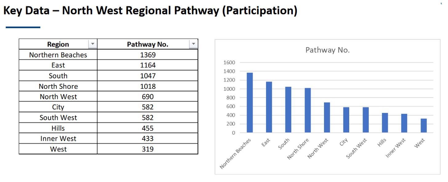 PHAFL Sydney AFL Key Data - Participation