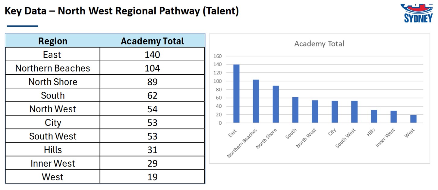 PHAFL Sydney AFL Key Data - Talent