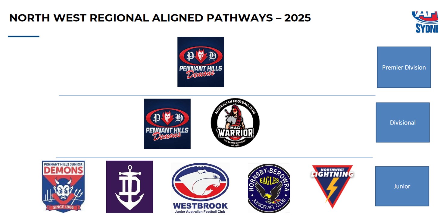 PHAFL Sydney AFL North West Regional Aligned Pathway 2025