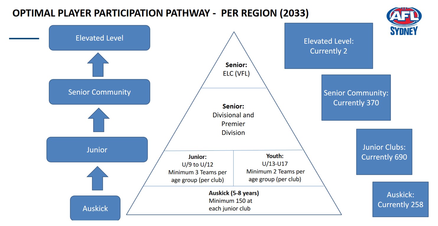 PHAFL Sydney AFL Optimal Plater Participation Pathway