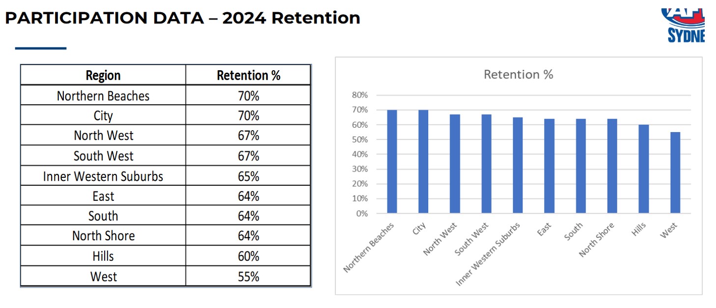 PHAFL Sydney AFL Participation Data 2024 Retention