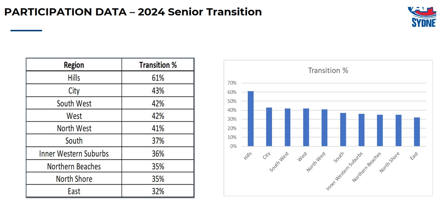 PHAFL Sydney AFL Participation Data 2024 Senior Transition