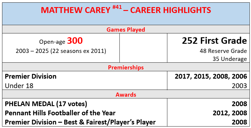 Sydney AFL Club 300th Game Stats1