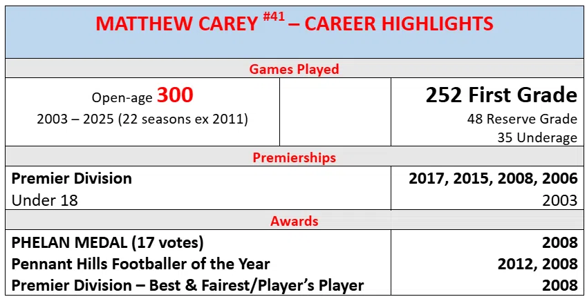 Sydney AFL Club 300th Game Stats1