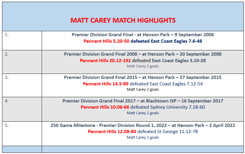 Sydney AFL Club 300th Game Stats3