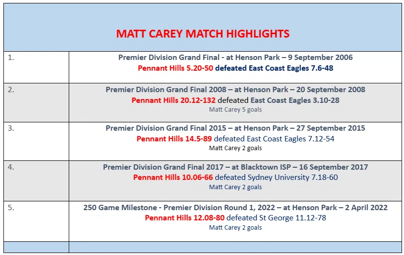 Sydney AFL Club 300th Game Stats3