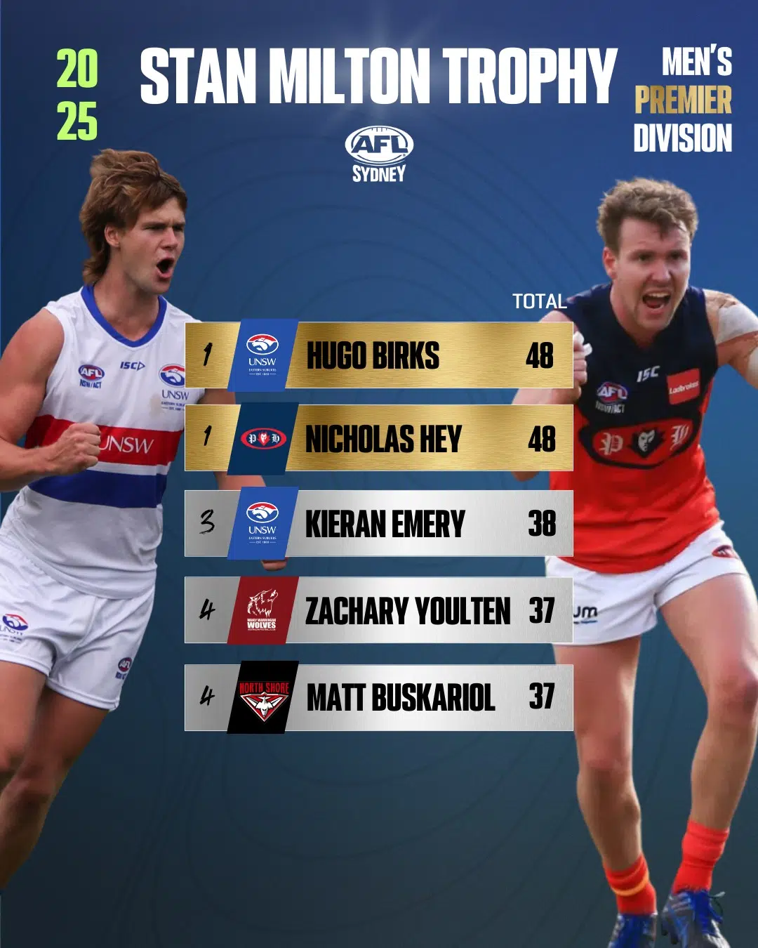 Nick Hey finishes as equal Leading Goal Kicker in 2025