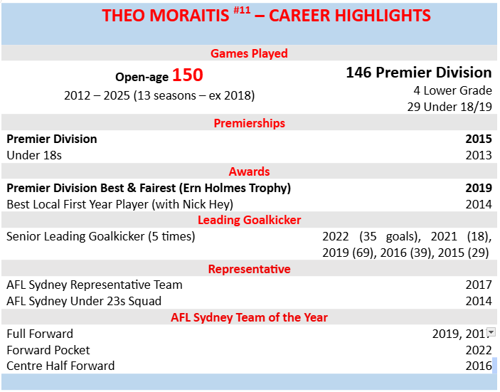 Demon’s Spearhead! – Theo Moraitis’s 150 Game Milestone