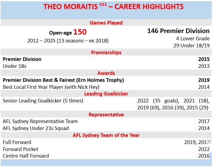 Demon’s Spearhead! – Theo Moraitis’s 150 Game Milestone Demon’s Spearhead! – Theo Moraitis’s 150 Game Milestone