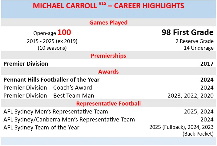 Mikey Carroll’s 100 Game Milestone 5